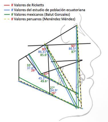 75 Ilustración 22. Comparación de normas cefalométricas entre caucásicos, ecuatorianos y mexicanos.