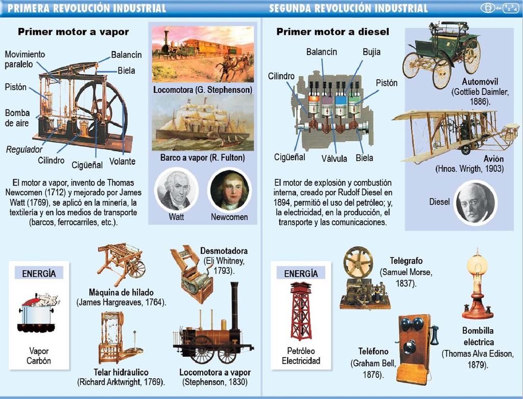 La segunda revolución industrial En la segunda mitad del S. XIX se desarrolló la segunda revolución industrial.