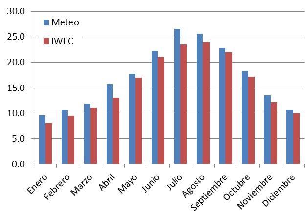Comparación de archivo IWEC con datos extraídos de