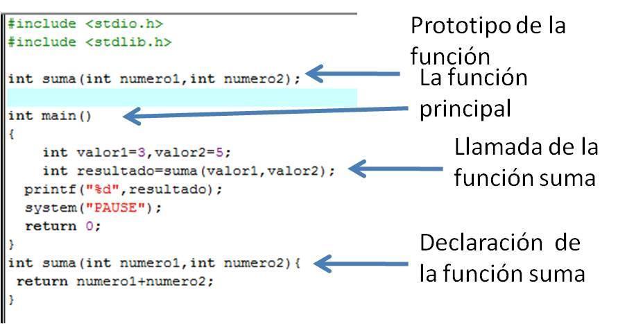 Antes de definir la función se tiene que declarar. En la declaración de la función o el prototipo se especifican los parámetros, nombre de la función y el tipo de retorno (Figura 1). Figura 1.