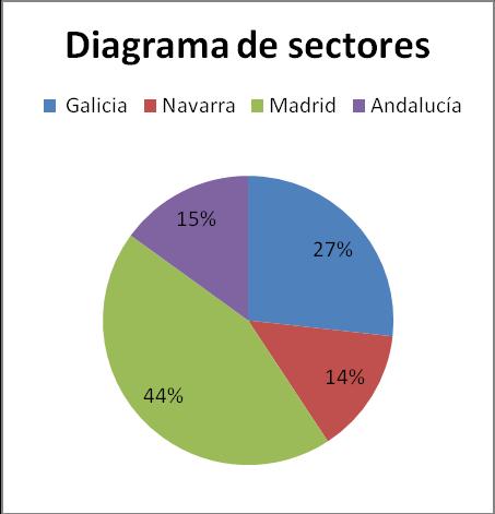 2. Diagrama de Sectores Comunidad Nº de