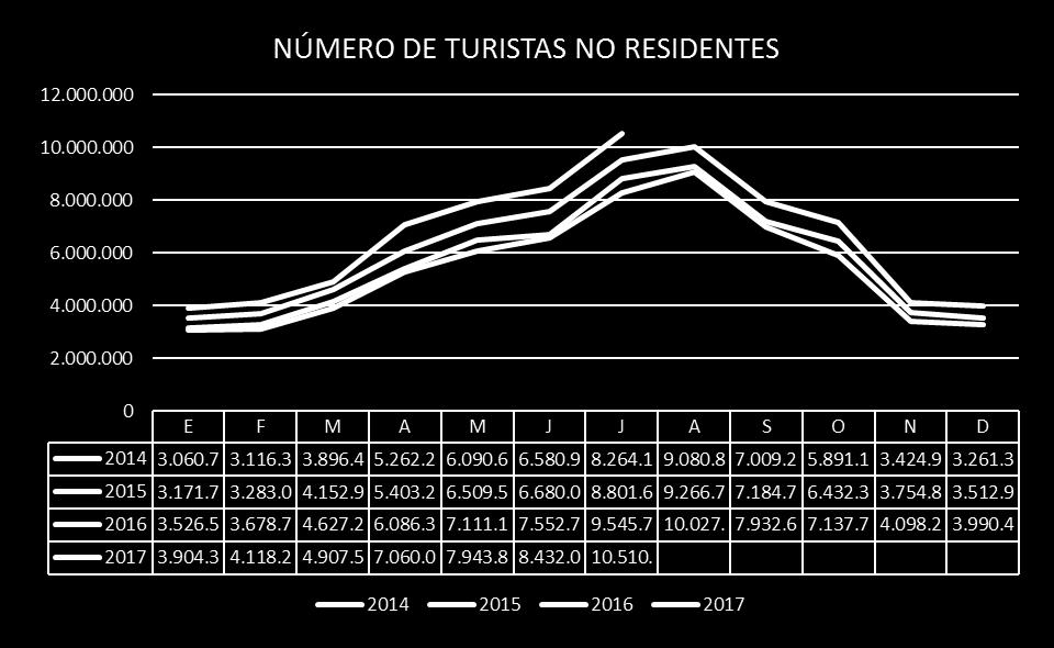 Número de TURISTAS Crecimiento MENSUAL 2017/2016 10,05 % Flujos aleatorios de turistas de