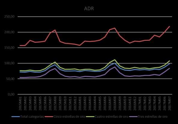 Evolución ADR El ADR en cinco estrellas ha oscilado desde enero del 2015, de 157,14