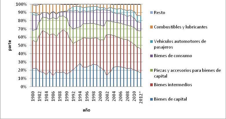 Composición de las importaciones argentinas según uso económico de los bienes (1980-2012) Fuente: