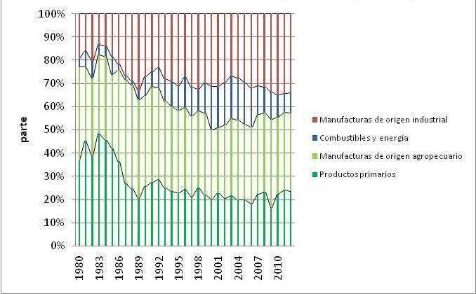 c) La composición de la canasta comercial Composición de las exportaciones argentinas por sectores (1980-2012)