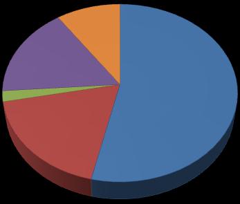 Volumen de Carga por Cesionario / API Enero- Abril 2013 0% 16% 10%