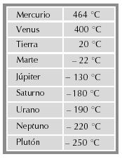 Cuál es la diferencia entre las temperaturas más alta y la más baja registradas en la superficie de los planetas A. La más alta es 464 C y la más baja es 20 C; la diferencia es 424 C. B.