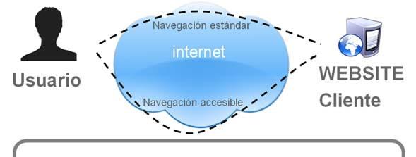 1. Descripción de la solución El servicio inclusite, es la primera solución de accesibilidad que está basada 100% en la propia Web.