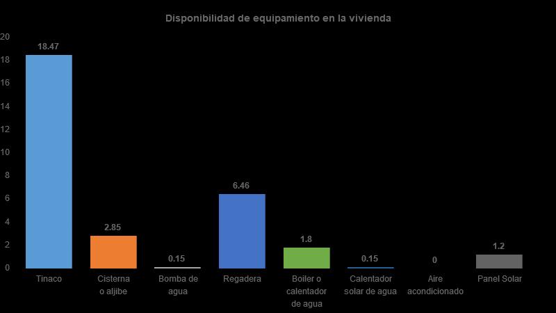 Vivienda Del total de viviendas habitadas el 18% cuenta con tinaco, 3%