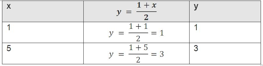 obtenemos: Daremos valores a la x para ver cuánto vale y, podríamos coger cualquier valor de x, por ejemplo: De modo que tendremos que representar los