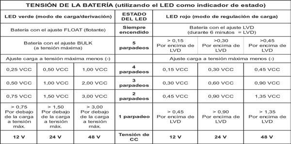 5.0 FUNCIONAMIENTO Tabla 8 Indicaciones del LED de tensión de la batería Cuando la tensión de la batería está por debajo del ajuste FLOAT durante un período acumulado de una hora, se iniciará un
