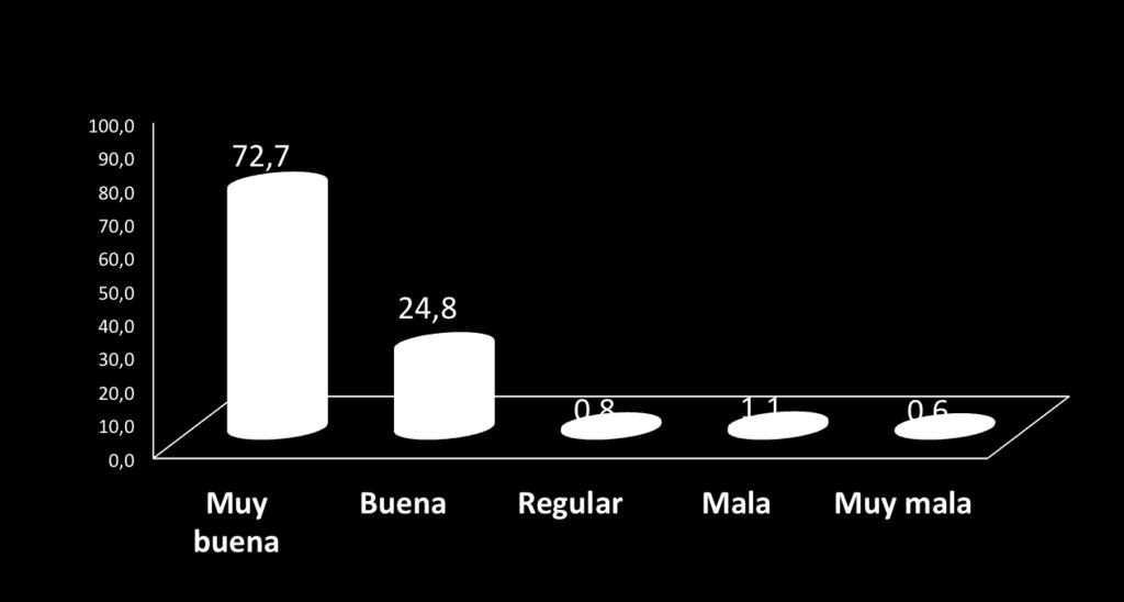 Encuesta a pacientes con infección por el VIH Relación con el especialista en VIH 97,5% N = 370 pacientes de 6 hospitales españoles