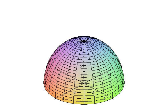 Ejemplo Estudiemos la gráfica de Gráficas f(x, y)= 49-x -y Haciendo z=f(x, y) z= 49-x -y z =49-x -y x +y +z =49 (x-0) +(y-0) +(z-0) =7, que representa el conjunto de los puntos del espacio cuya