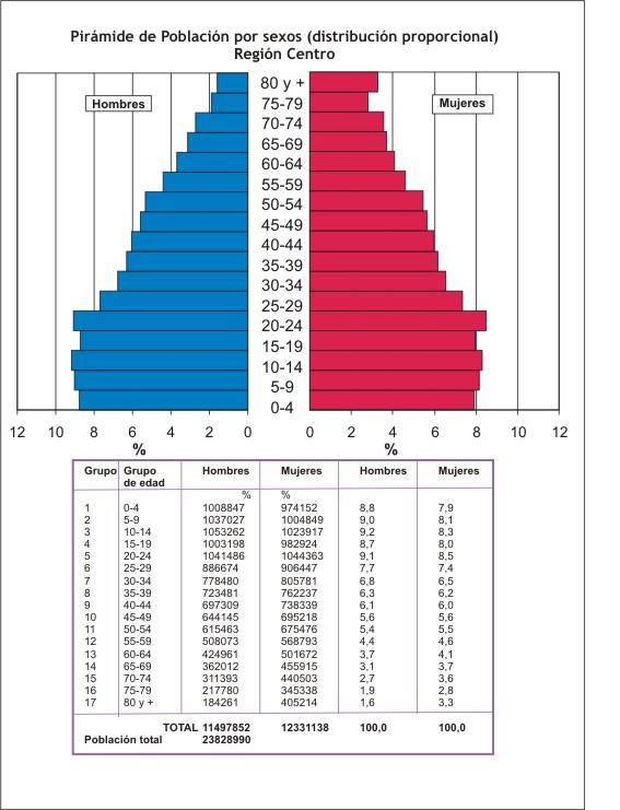 Gráfico 4: Pirámide de Población por sexos (distribución proporcional). Región Centro.