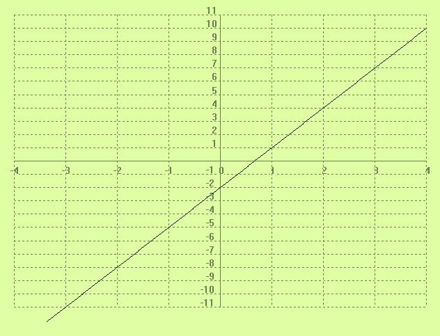 La gráfica de la función lineal y = ax es una recta que pasa por el origen de coordenadas cartesianas, punto (0,0). a es la pendiente o inclinación de la recta. 6.- Funciones Afines::. 1. Concepto.