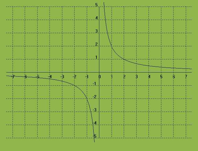 6.- Funciones de Proporcionalidad Inversa::. Concepto: Son aquellas funciones cuya relación entre las magnitudes son inversamente proporcionales.