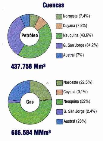 Reservas comprobadas en Argentina DIC 1998.