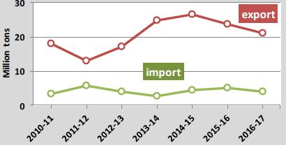 Gráfica 13 Balance de todos los trigos en la UE Gráfica 14 Balance todos los cereales excepto trigos en la UE Importaciones El valor de las importaciones del sector agrario comunitario en 2017 llegó