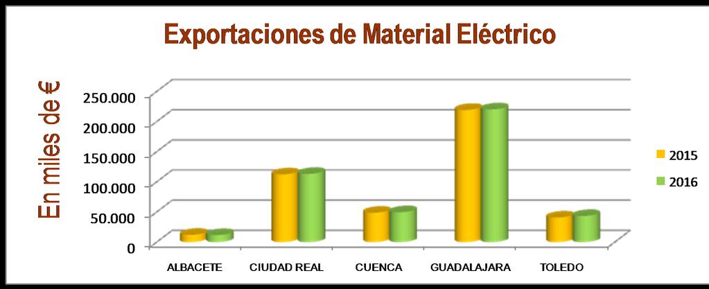 APARATOS Y MATERIAL ELÉCTRICO - Capítulo 85 Material Eléctrico 2015 2016 % (2016) % vs CLM ESPAÑA 14.164.458,93 14.199.522,96 0,25% CLM 433.046,74 437.883,78 1,12% 100,00% ALBACETE 12.023,48 11.