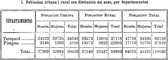 Fuente 1 POBLACIÓN URBANA Y RURAL, PROVINCIA DE TARAPACÁ, 1907 Fuente 2 Fuente: http://www.ine.cl/canales/usuarios/cedoc_online/censos/pdf/ censo_1907.