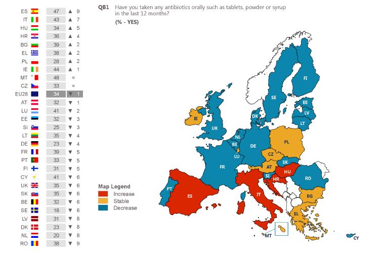 Eurobarómetro sobre el uso de antibióticos en Europa, 2016