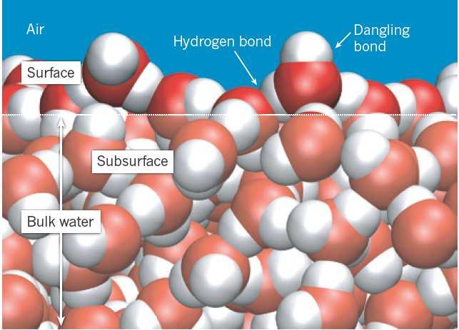 La interface aire-agua Estructura esquemática de la interface entre el aire y el agua. Las esferas rojas representan átomos de Oxígeno y las blancas de Hidrógeno.