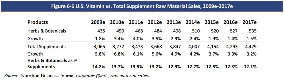 US: Steady Growth (Raw Material)