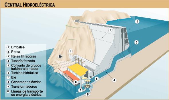 Fuentes de energía renovables Energía Hidráulica: Es producida por el agua retenida en embalses o pantanos a gran altura (por tanto se almacena una gran cantidad de energía potencial gravitatoria).
