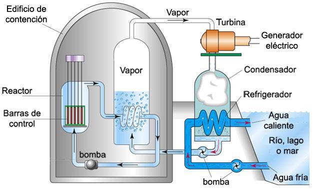 calentar agua que, convertida en vapor, acciona unas turbinas unidas a un generador que produce la