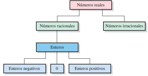 Irracionales que no se pueden expresar como una fracción compuesta de enteros.