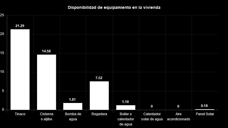 Vivienda Del total de viviendas habitadas el 21% cuenta con tinaco, 15% con cisterna, 2% con bomba de agua