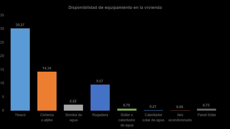 Vivienda Del total de viviendas habitadas el 30% cuenta con tinaco, 14%