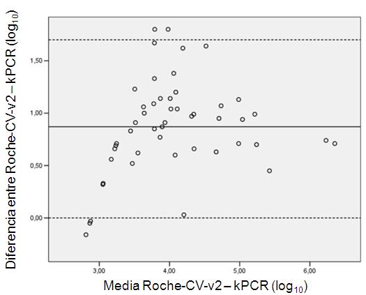 CAPÍTULO 2 La concordancia entre los valores de CV corregidos usando kpcr y los valores obtenidos con Roche-CV-v2 se analizó mediante el método Bland-Altman (Bland & Altman 1986) en 49 pacientes con
