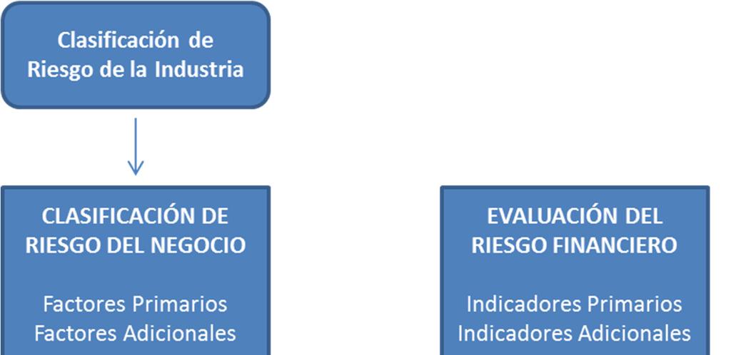 Resumen del Proceso de Rating de ICR Generalmente, las clasificaciones de riesgo de ICR están compuestas por 3 elementos: (1) la clasificación de riesgo de la industria (CRI); (2) la clasificación de