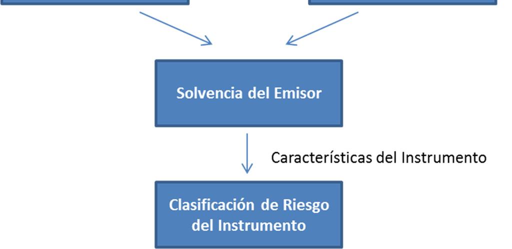 ICR determina la clasificación de riesgo de la industria, considerando entre otros factores: (1) rentabilidad y flujo de caja; (2) ambiente competitivo; (3) estabilidad; (4) regulación; y (5) otros