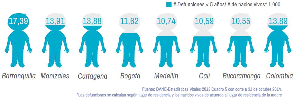 Tasa de Mortalidad en la niñez * (< 5 años) 2013 Es un indicador de resultado clave, que relaciona pobreza y acceso a bienes y servicios de salud del niño y su entorno 1 La niñez en Barranquilla