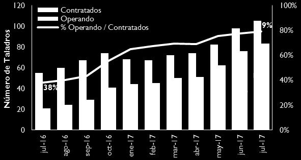 De la misma manera, la participación de los taladros que se encuentran operando dentro del total de equipos contratados continuó al alza y llegó a 79% en julio. Fuente: Campetrol.