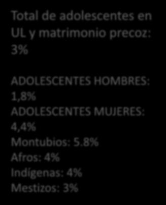 1 Matrimonio y unión libre precoz Total de adolescentes en UL y matrimonio precoz: 3% ADOLESCENTES HOMBRES: 1,8% ADOLESCENTES MUJERES: 4,4% Montubios: 5.