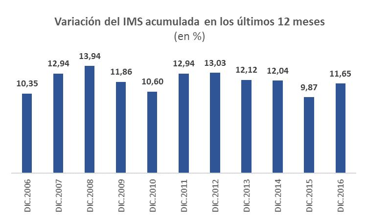 Con la información correspondiente al mes de diciembre, se destaca que el IMS en 2016 alcanzó un aumento de 11,65 puntos porcentuales.