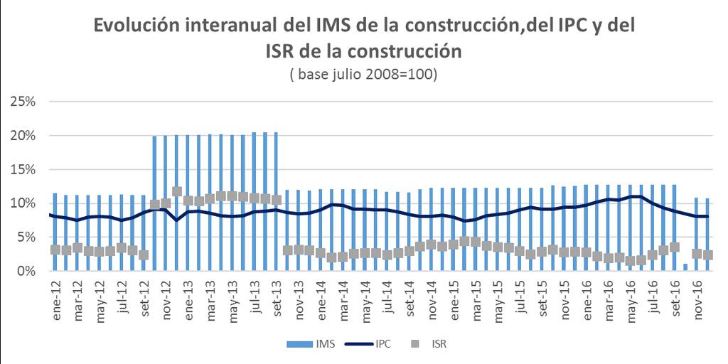Poder de compra en el sector de la construcción aumentó 2,5% en 2016 De acuerdo al último dato publicado por el INE, el Índice de Salario Real de la Construcción aumentó 0,55 puntos porcentuales en
