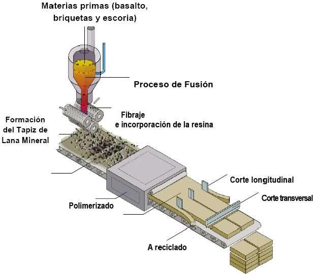 Diagrama de flujo de los Procesos de Fabricación Producción de Lana de Roca Etapa de proceso de construcción, A4-A5 Descripción de la etapa: El proceso de construcción se divide en 2 módulos:
