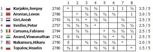O site do Xadrez - 19/81 Candidatos R5: Cuatro tablas 16/03/2016 En Moscú, Anand y Nakamura lo hicieron en una defensa Berlín con 4.d3, en la que ambos optaron por lo seguro y repartieron el punto.