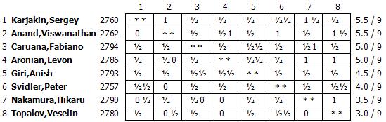 O site do Xadrez - 40/81 A falta de cinco rondas, cuatro candidatos están separados por sólo medio punto, y el quinto, Giri, aún no está descartado, sobre todo si muestra el arrojo de ayer ante