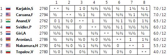 O site do Xadrez - 61/81 Candidatos R12: Victorias de Karjakin y Nakamura 26/03/2016 Vishy Anand que estaba acariciando la posibilidad de conquistar un duelo de revancha por el título mundial con
