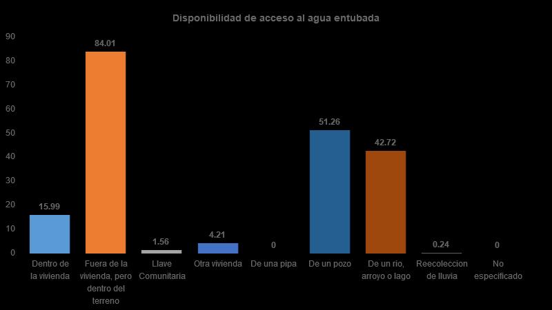Vivienda Del total de viviendas habitadas, 16% cuenta con agua dentro de su vivienda, 84% dentro del terreno, 2% de llave comunitaria, 4% de otra vivienda, 0% de una pipa, 51% de un pozo, 43% de un