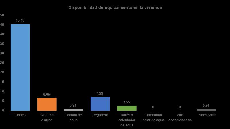 Vivienda Del total de viviendas habitadas el 45% cuenta con tinaco, 7%