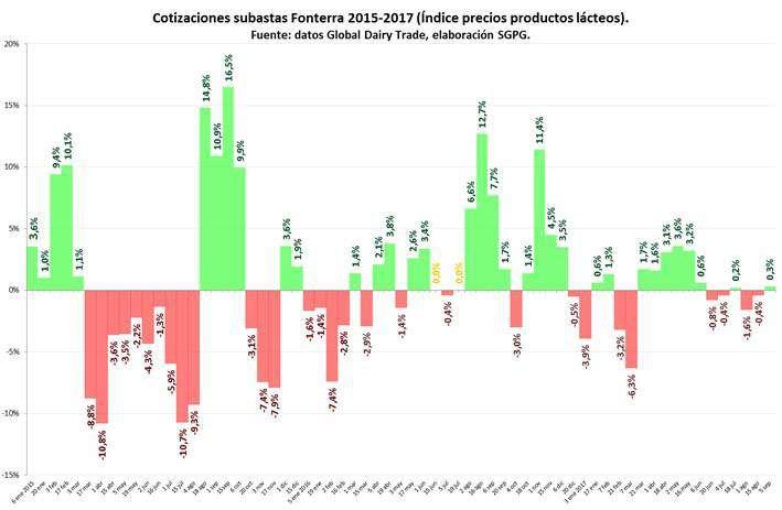 A nivel mundial, en 2016 las subastas Fonterra (referencia mundial del mercado de la leche) fueron alternando periodos con cotizaciones a la baja con otros periodos con tendencia alcista.
