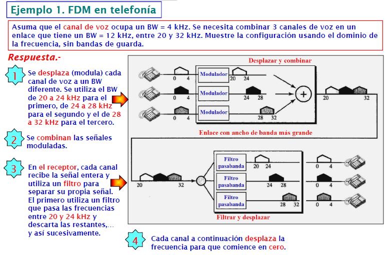 MULTIPLEXACION FDM (FDM