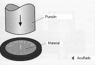 En la acuñación de monedas se obliga al metal a pasar entre dos troqueles coincidentes, en los que figura un huecograbado del dibujo que debe formarse en la moneda. Fig. 1.