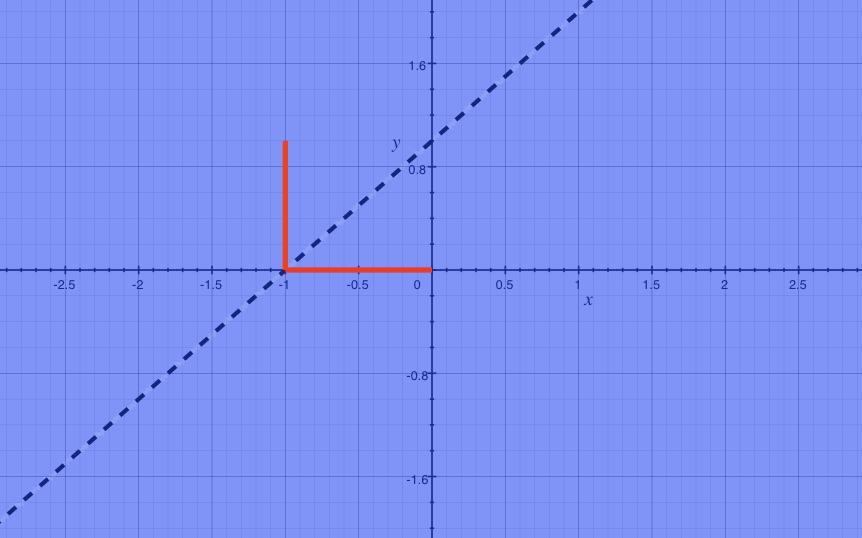 Galería 2.17. Direcciones de incremento enlas derivadas parciales. f x ( 1,0) = lim h 0 ( 1 + h + 1) 2 0 2 ( 1 + h) + 1 0 0 h = lim h 0 h 2 h 2 = 1.